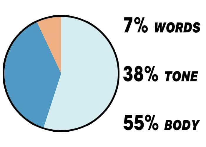 Effective Communication Pie Chart